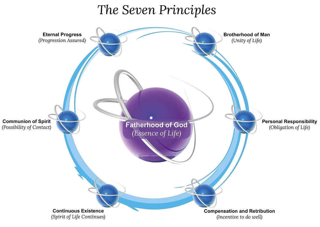 The seven principles discussed at Preston Ethical Spiritualist Church